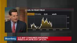 U.S. Core Inflation Inches Higher With 1.6% Gain in May News Clip