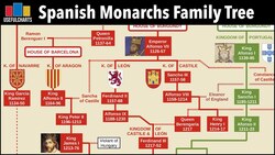 Spanish Monarchs Family Tree | Pelayo to Felipe VI Instructional Video