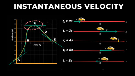 Instantaneous Velocity