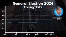 Election 2024: The latest polls News Clip