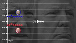 US election: Biden holds 12-point lead over Trump in opinion polls News Clip