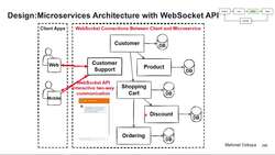 Design Microservices Architecture with Patterns and Principles - Design and Evaluate Microservices Architecture with WebSocket API Design Instructional Video