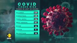 India: active COVID cases cross 4,000 mark, Kerala, Maharashtra worst hit states News Clip
