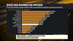 Australian Barbecue Index Jumps as Food Prices Soar News Clip