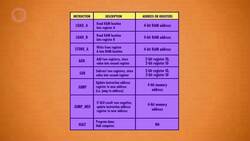 Instructions & Programs: Crash Course Computer Science Instructional Video