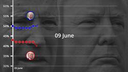 US election: Biden holds nine-point lead over Trump in opinion polls News Clip