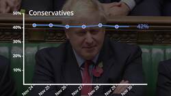 General Election 2019: Opinion polls over the last seven days News Clip