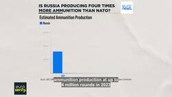 Is Russia producing a year's worth of NATO ammunition in three months? News Clip