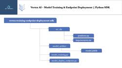Data Science Model Deployments and Cloud Computing on GCP - Lab - Model Endpoint Deployment Instructional Video