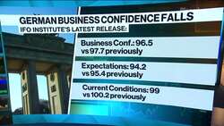 German Business Confidence Tumbles to 7-Month Low News Clip
