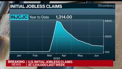 U.S. Initial Jobless Claims Decline More Than Forecast News Clip