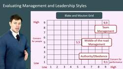 Evaluating Management and Leadership Styles Using the Blake and Mouton Grid and Tannenbaum-Schmidt Continuum Instructional Video