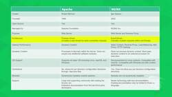 AWS, JavaScript, React - Deploy Web Apps on the Cloud - Web Server Software (NGINX Versus Apache) Instructional Video