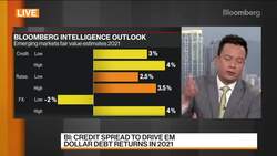 Which Emerging Market Asset Class Performs Best in 2021? News Clip