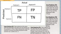 Describe a neural network : Evaluate Accuracy Instructional Video