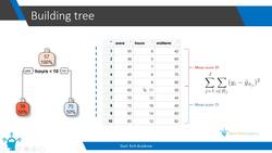 Discuss the importance of data : Understanding a Regression Tree Instructional Video