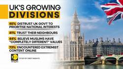 UK: Report Finds Growing Distrust In Society Amid Record Polarisation | World DNA | WION News Clip