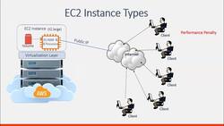 AWS Tutorial AWS Solutions Architect and SysOps Administrator - EC2 Instance Types Instructional Video