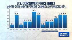 Inflation rate ticks higher, could delay interest rate drop News Clip