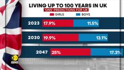 How long will you live? UK attempts to present a statistical model to answer the question News Clip