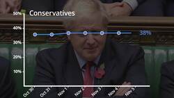 General Election 2019: Opinion polls over the last seven days News Clip