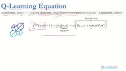 Reinforcement Learning and Deep RL Python Theory and Projects - Q-Learning Equation Instructional Video