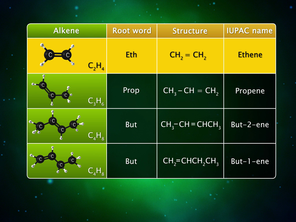 Alkenes - IUPAC Names and Isomers | Maths Science