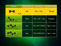 Alkenes - IUPAC Names and Isomers Instructional Video