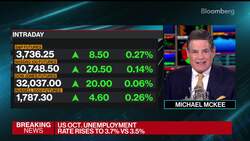 US Added 261,000 Jobs in October, Far Above Estimates News Clip