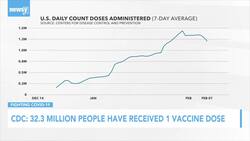 Over 32M Have Received First Vaccine Dose News Clip
