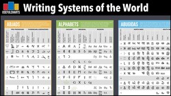 Writing Systems of the World | Abjads, Alphabets, Abugidas, Syllabaries & Logosyllabaries Instructional Video