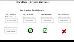 Snowflake - Build and Architect Data Pipelines Using AWS - Streams - Data Retention and Staleness Instructional Video