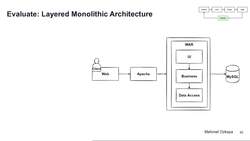 Design Microservices Architecture with Patterns and Principles - Evaluate Layered Monolithic Architecture Instructional Video