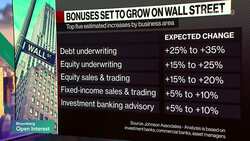 Wall Street's Talent War Pays Off With Sweetened Bonuses News Clip