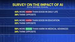 Americans have mixed feelings on AI in latest Quinnipiac Poll News Clip