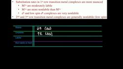 How to Determine Reactiveness/Lability of a Metal Instructional Video