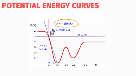 Potential Energy Diagram
