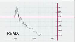 The Rare Earth ETF Caught Right in the Middle of the U.S.-China Trade War News Clip