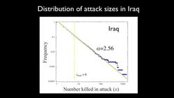 TED: The mathematics of war | Sean Gourley Instructional Video