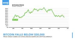 Bitcoin Crashes Below $30,000 For First Time Since January News Clip