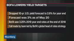Why Bank of America Is Lowering Its Bond Yield Forecasts News Clip