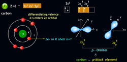 Unlocking Carbon's Secrets Electronic Configurations and Valency in the Carbon Family Instructional Video