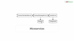 Master Microservices with Spring Boot and Spring Cloud - Step 12 – Introduction to Currency Conversion and Currency Exchange Microservice Instructional Video