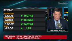 US Producer Prices Cool More Than Expected News Clip