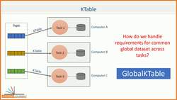 Apache Kafka - Real-time Stream Processing (Master Class) - Introducing GlobalKTable Instructional Video