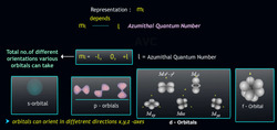 Magnetic Quantum Number: The Magnetic Effect on Electrons Instructional Video