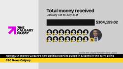 Here's how much money Calgary's new political parties pulled in & spent in the early going News Clip