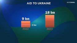 Ukraine war: EU pledges €18 billion to cover Kyiv's budget gap, despite previous aid stuck in limbo News Clip