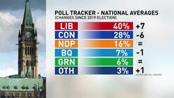 Poll Tracker: Pandemic boosts Liberals back into majority territory News Clip