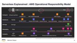AWS Serverless Microservices with Patterns and Best Practices - Serverless Explained: AWS Operational Responsibility Model Instructional Video